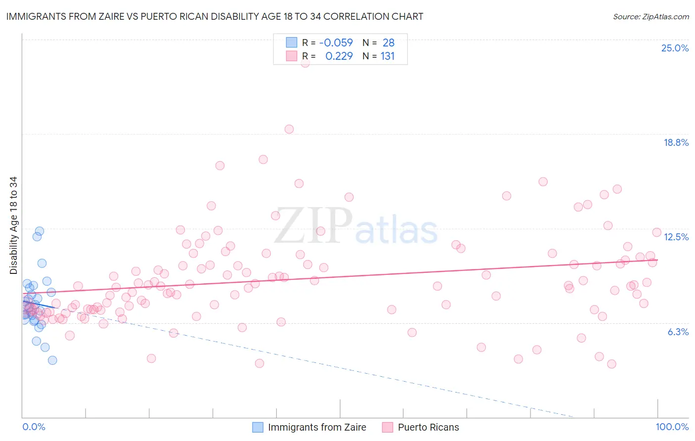 Immigrants from Zaire vs Puerto Rican Disability Age 18 to 34