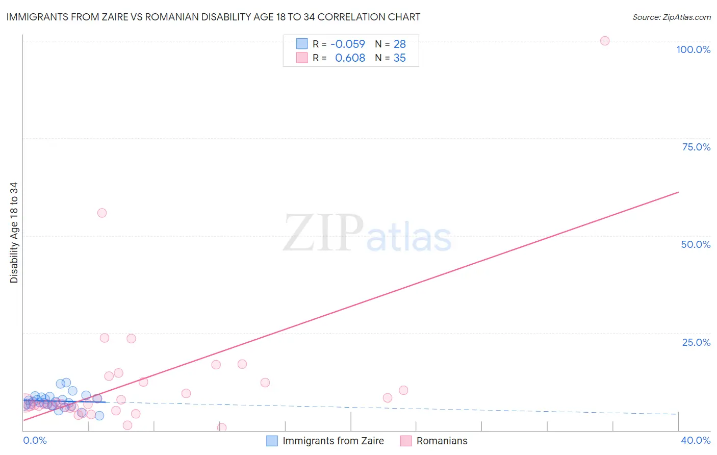 Immigrants from Zaire vs Romanian Disability Age 18 to 34
