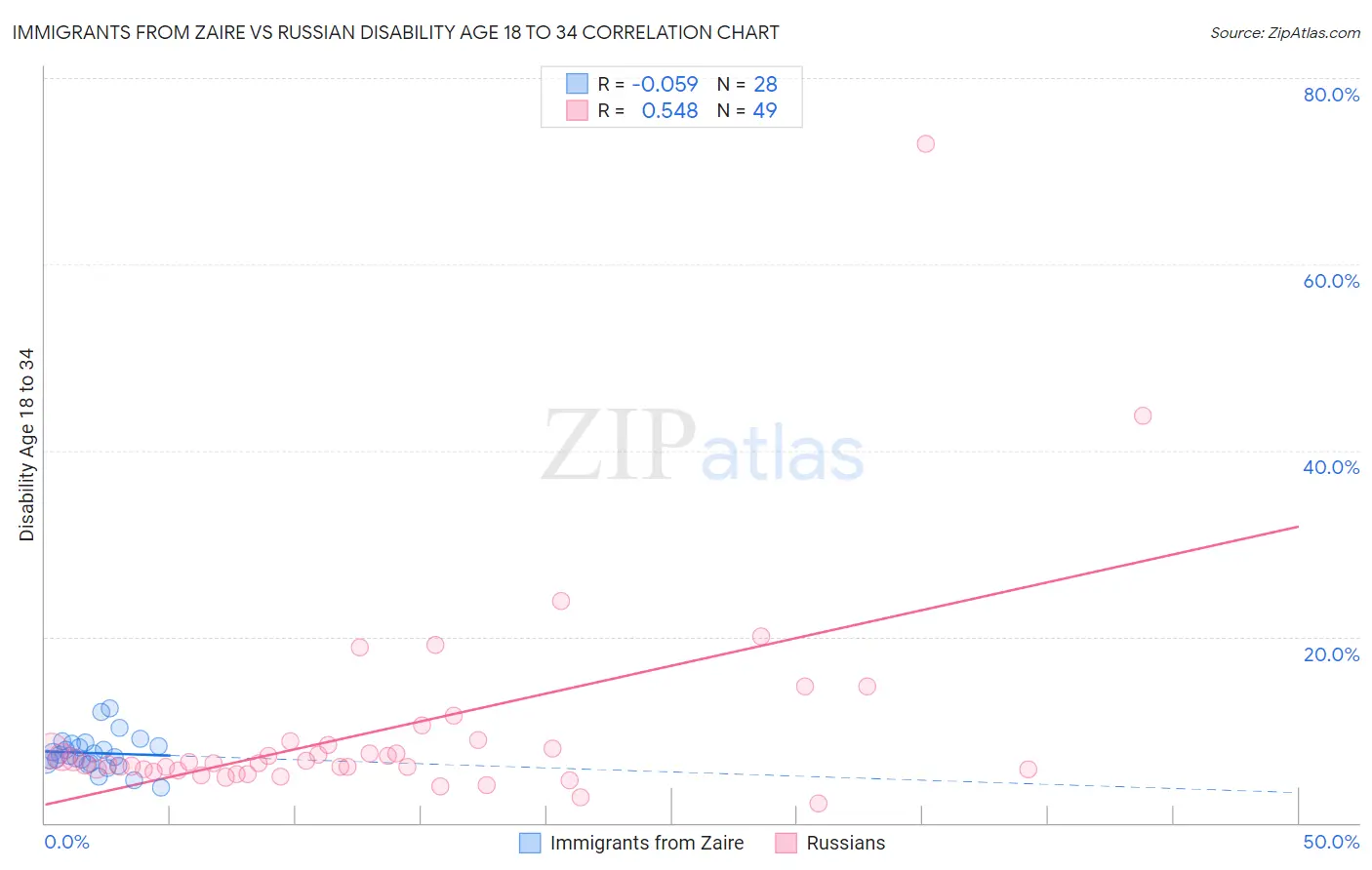 Immigrants from Zaire vs Russian Disability Age 18 to 34