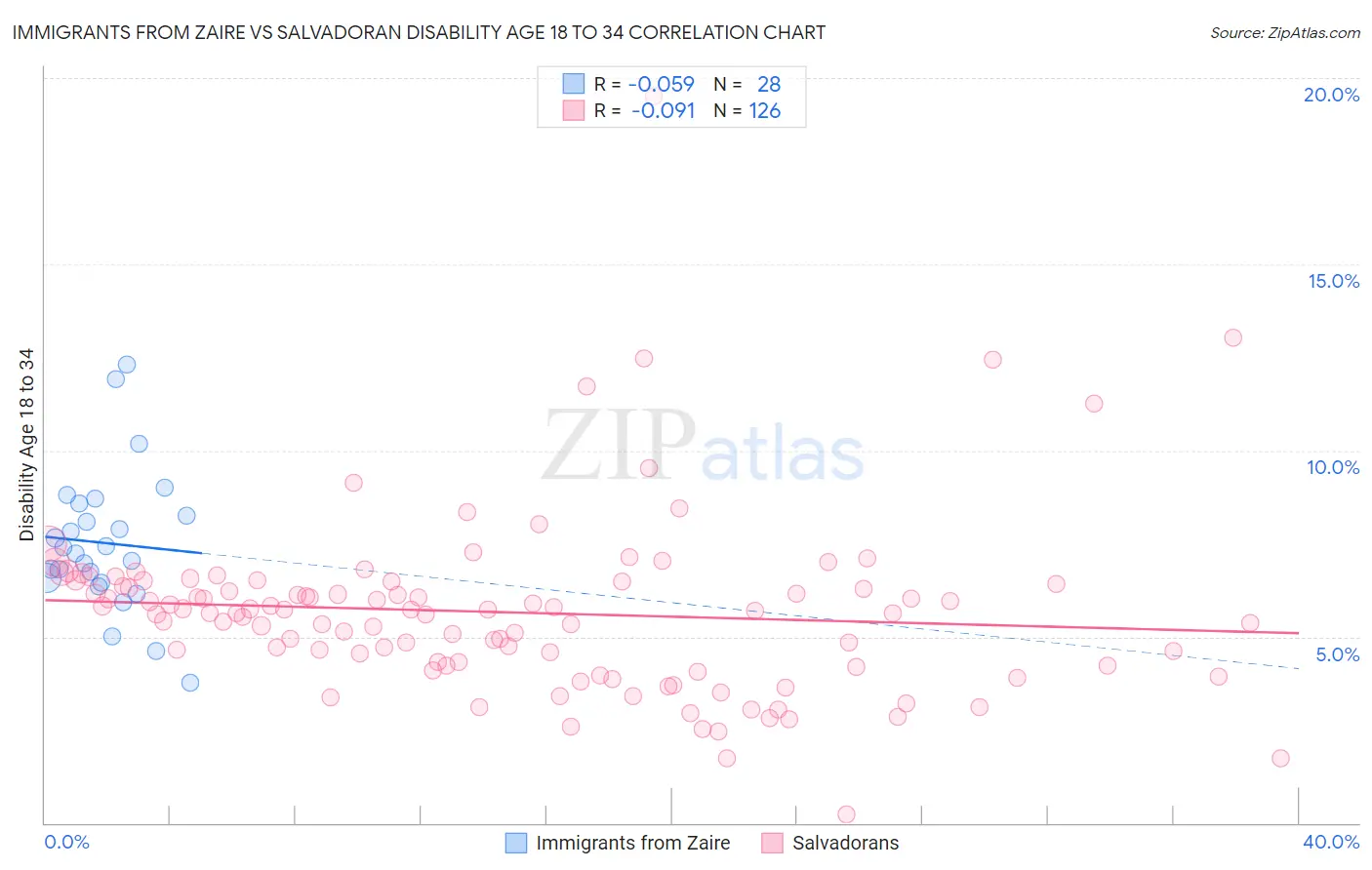 Immigrants from Zaire vs Salvadoran Disability Age 18 to 34