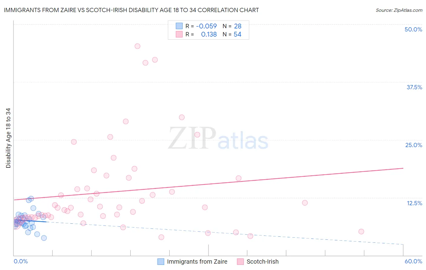 Immigrants from Zaire vs Scotch-Irish Disability Age 18 to 34