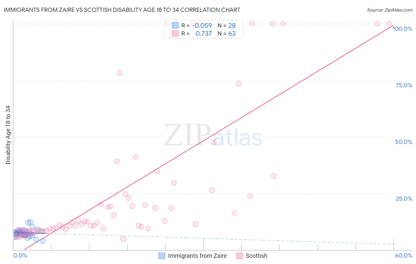 Immigrants from Zaire vs Scottish Disability Age 18 to 34