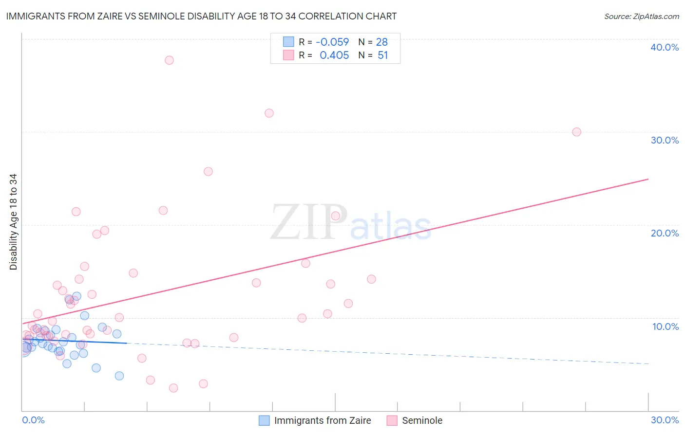 Immigrants from Zaire vs Seminole Disability Age 18 to 34