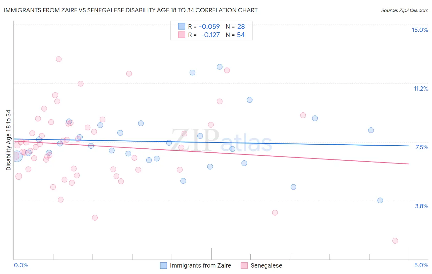 Immigrants from Zaire vs Senegalese Disability Age 18 to 34