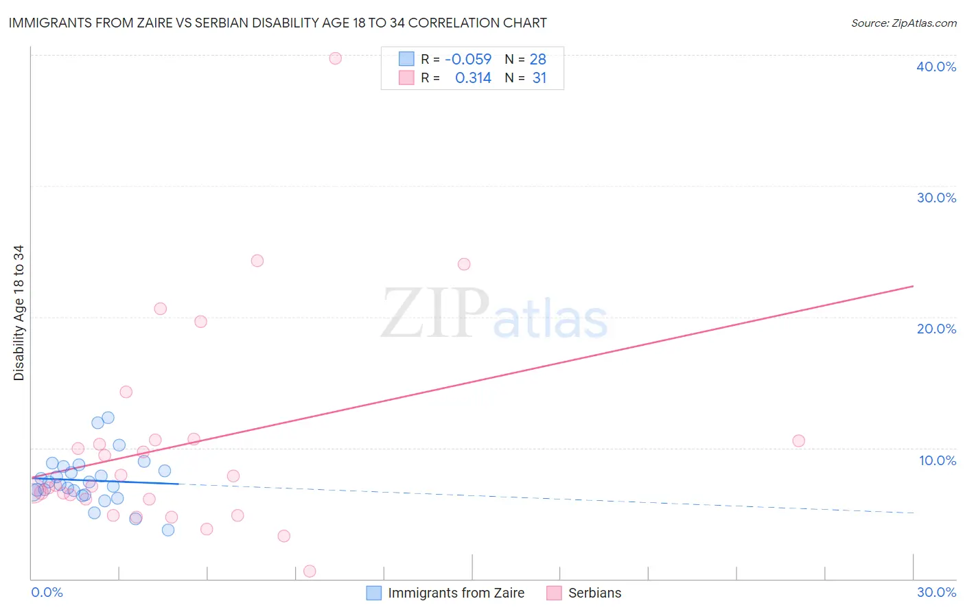 Immigrants from Zaire vs Serbian Disability Age 18 to 34