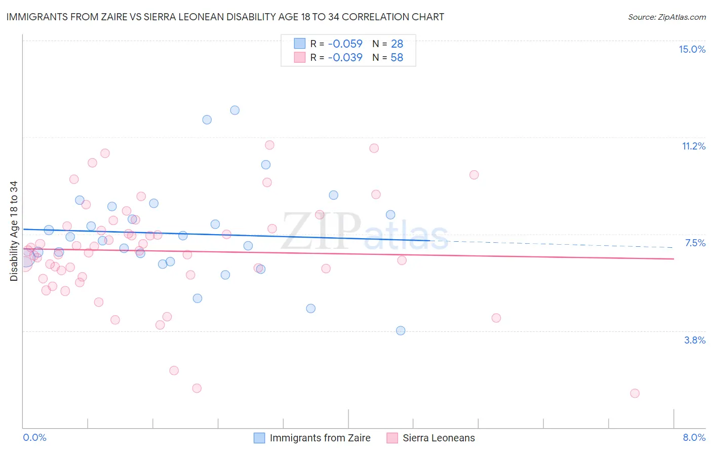 Immigrants from Zaire vs Sierra Leonean Disability Age 18 to 34