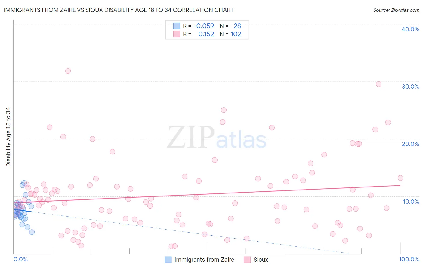 Immigrants from Zaire vs Sioux Disability Age 18 to 34