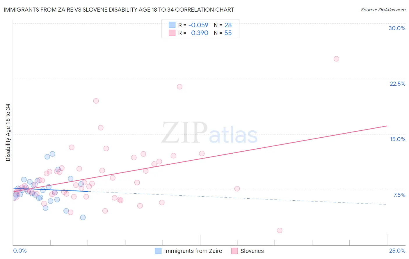 Immigrants from Zaire vs Slovene Disability Age 18 to 34
