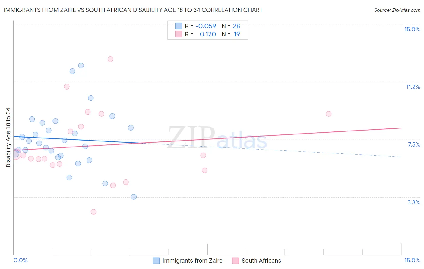Immigrants from Zaire vs South African Disability Age 18 to 34