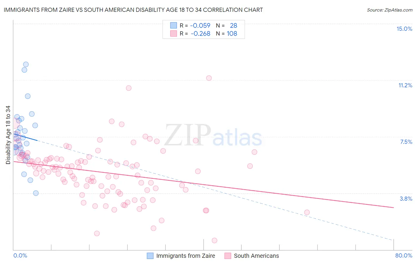 Immigrants from Zaire vs South American Disability Age 18 to 34
