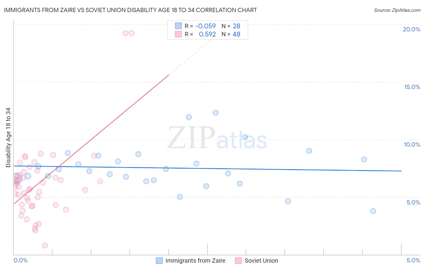 Immigrants from Zaire vs Soviet Union Disability Age 18 to 34