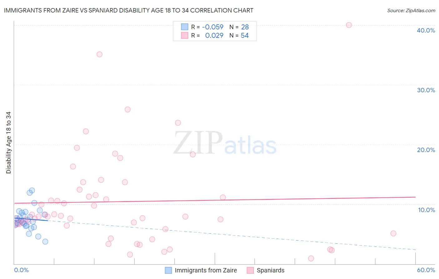 Immigrants from Zaire vs Spaniard Disability Age 18 to 34