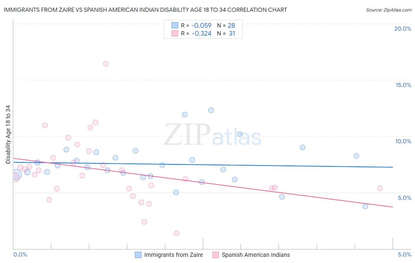 Immigrants from Zaire vs Spanish American Indian Disability Age 18 to 34