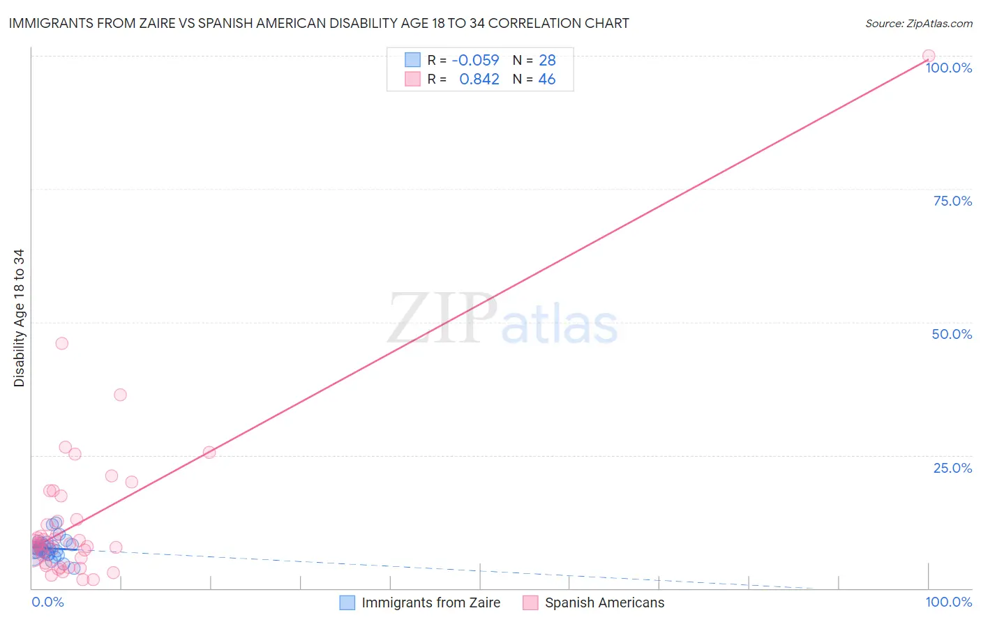 Immigrants from Zaire vs Spanish American Disability Age 18 to 34
