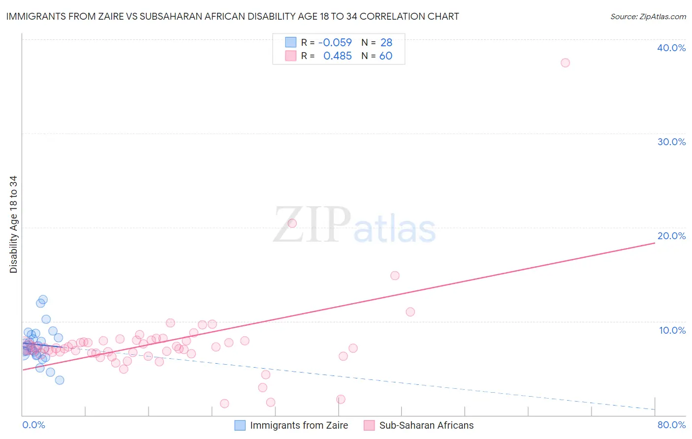 Immigrants from Zaire vs Subsaharan African Disability Age 18 to 34