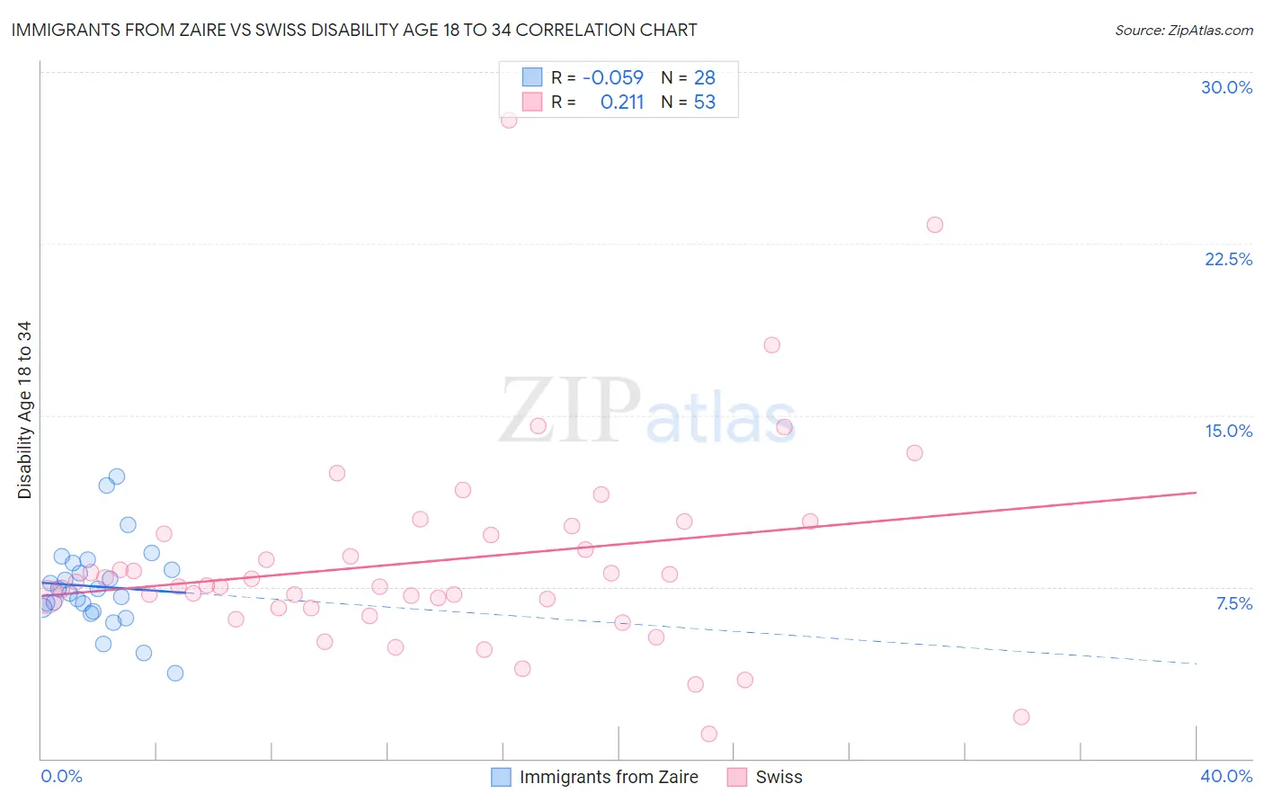 Immigrants from Zaire vs Swiss Disability Age 18 to 34