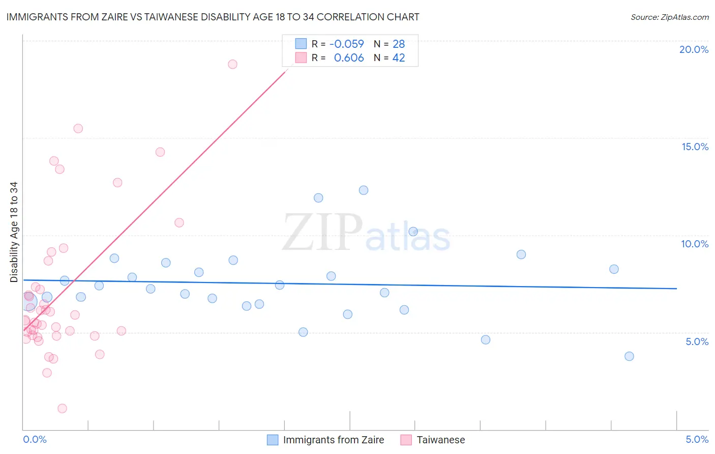 Immigrants from Zaire vs Taiwanese Disability Age 18 to 34