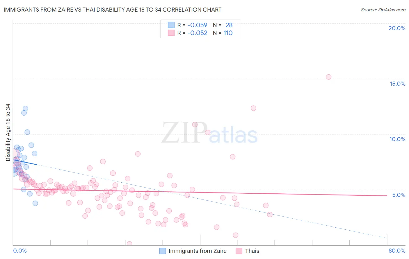 Immigrants from Zaire vs Thai Disability Age 18 to 34