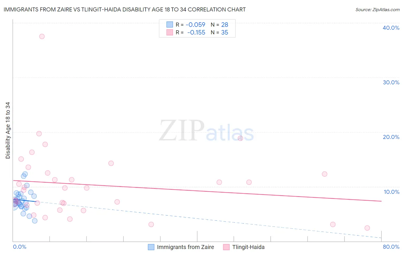 Immigrants from Zaire vs Tlingit-Haida Disability Age 18 to 34
