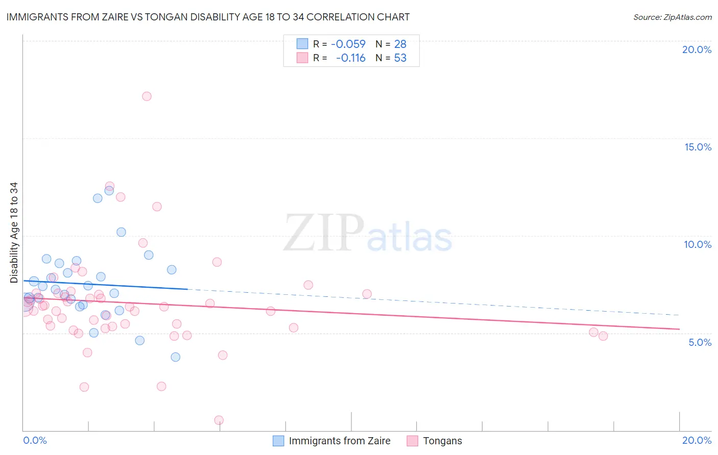 Immigrants from Zaire vs Tongan Disability Age 18 to 34