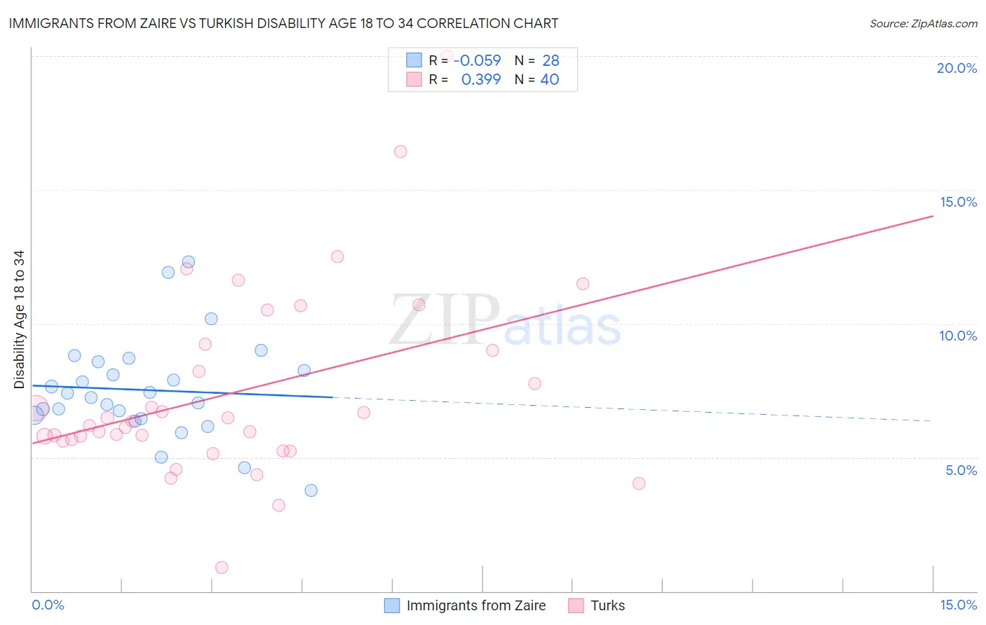 Immigrants from Zaire vs Turkish Disability Age 18 to 34