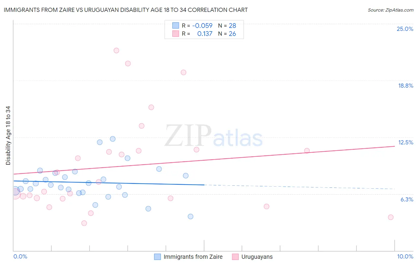 Immigrants from Zaire vs Uruguayan Disability Age 18 to 34