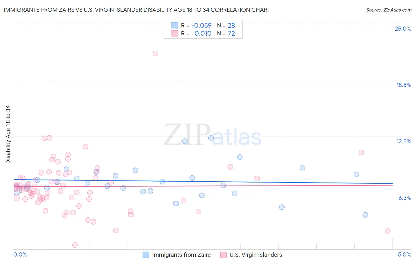 Immigrants from Zaire vs U.S. Virgin Islander Disability Age 18 to 34