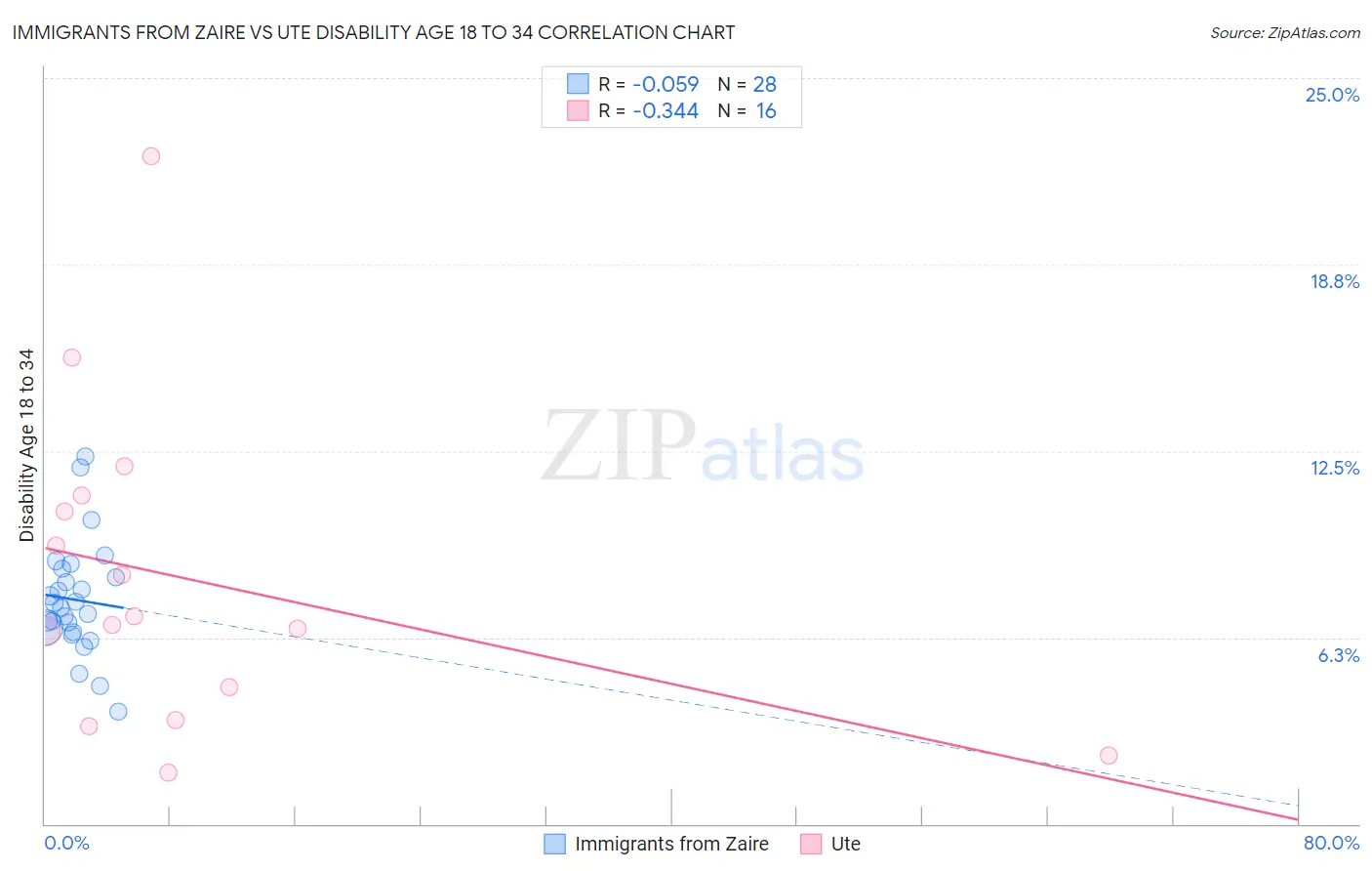 Immigrants from Zaire vs Ute Disability Age 18 to 34