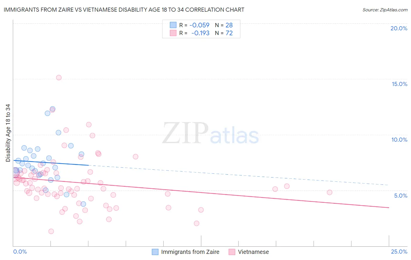 Immigrants from Zaire vs Vietnamese Disability Age 18 to 34