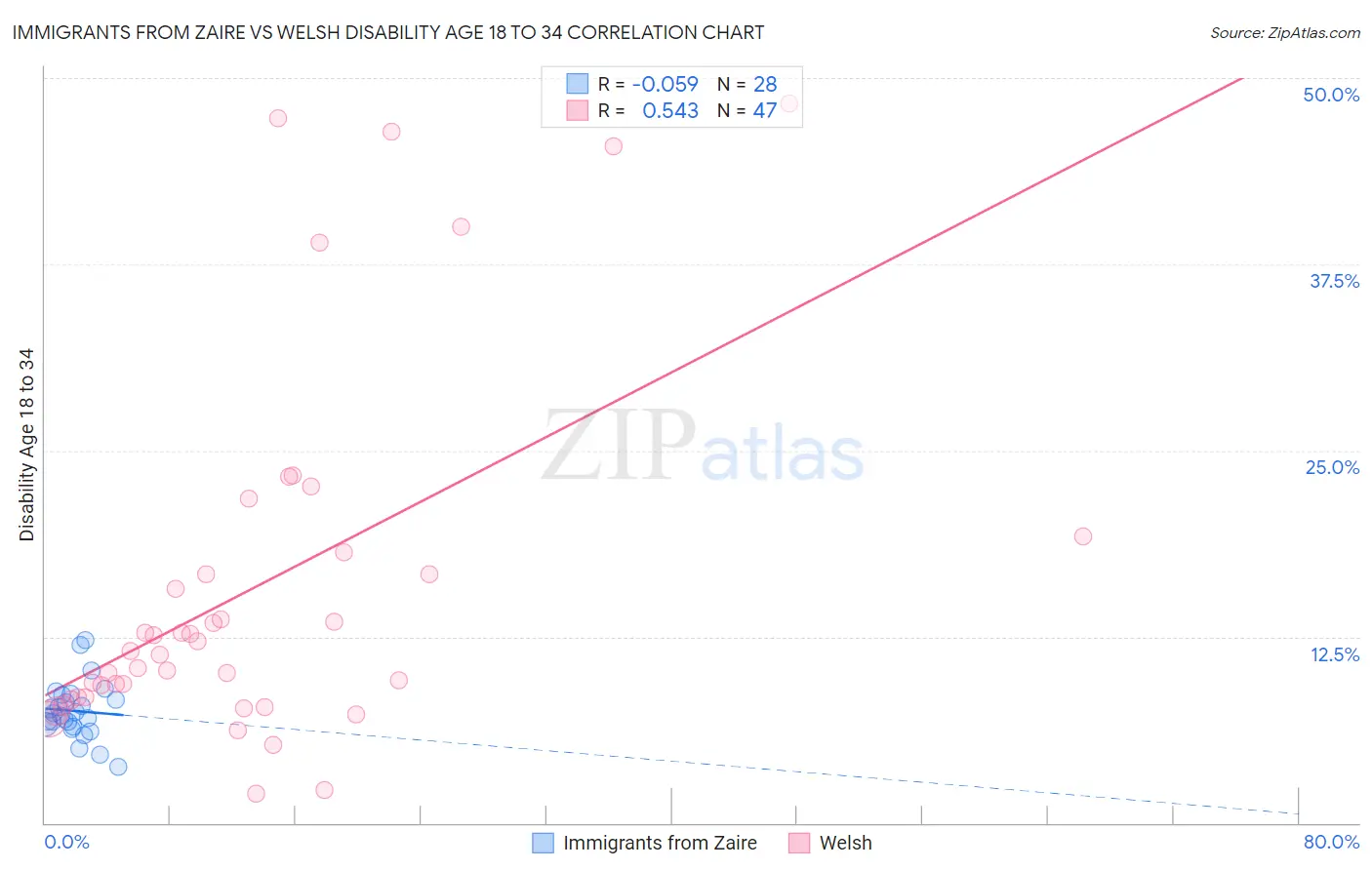 Immigrants from Zaire vs Welsh Disability Age 18 to 34