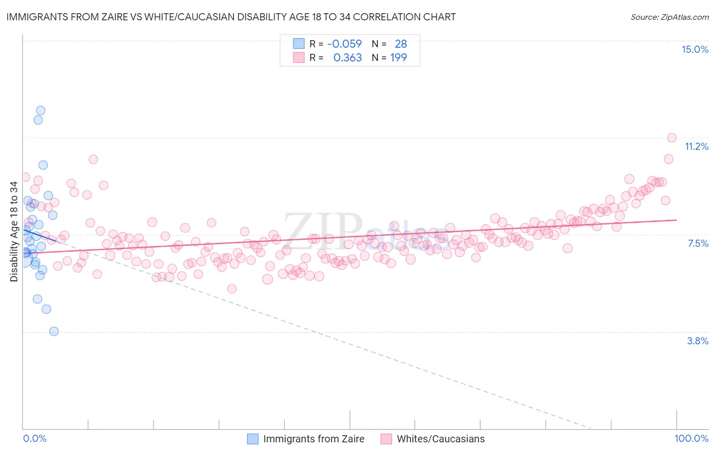 Immigrants from Zaire vs White/Caucasian Disability Age 18 to 34