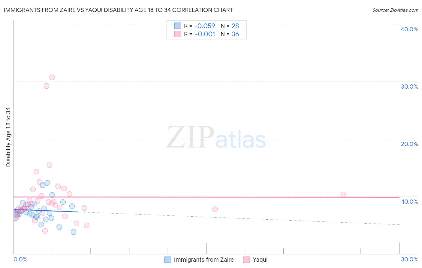 Immigrants from Zaire vs Yaqui Disability Age 18 to 34