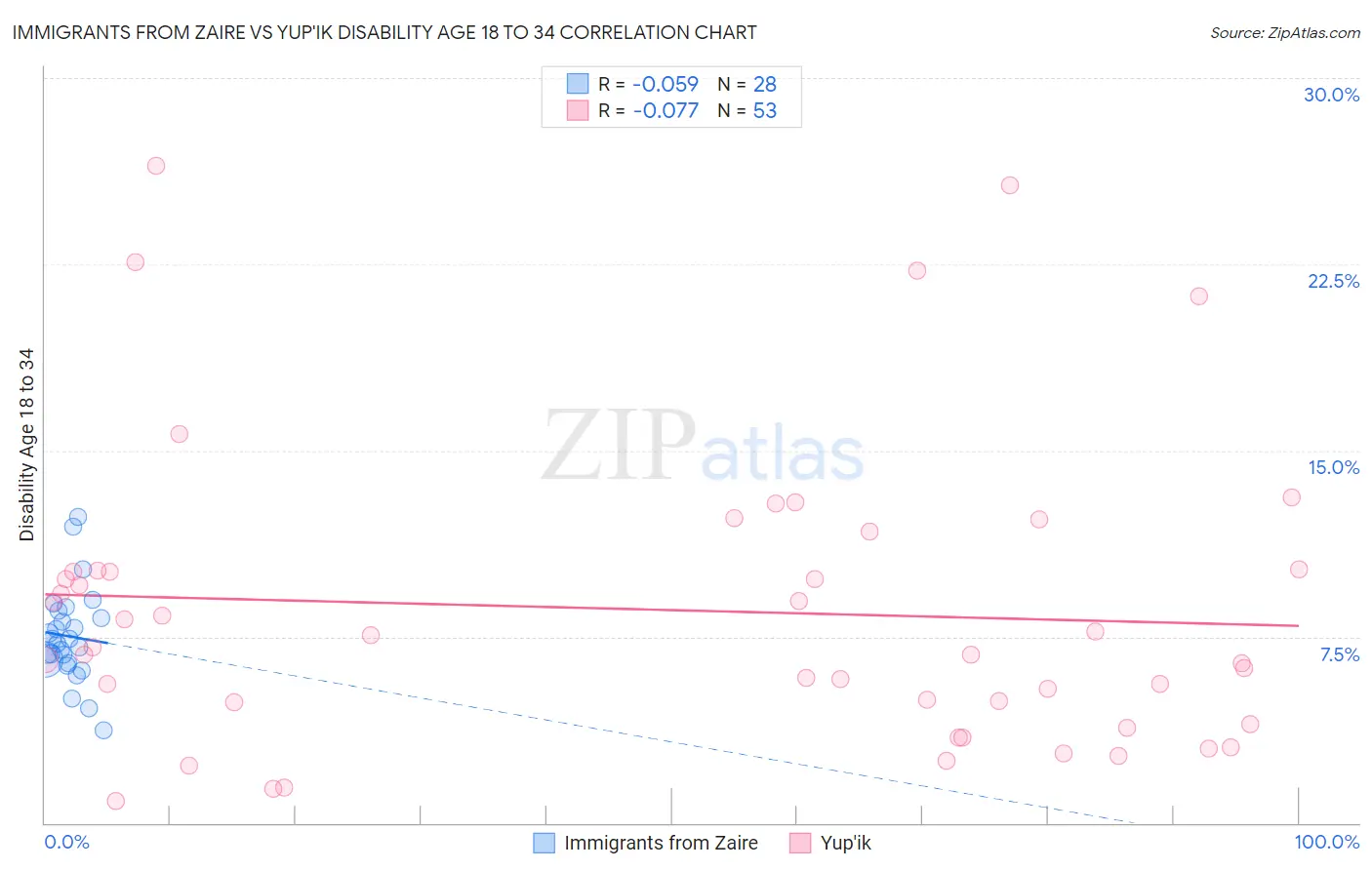 Immigrants from Zaire vs Yup'ik Disability Age 18 to 34