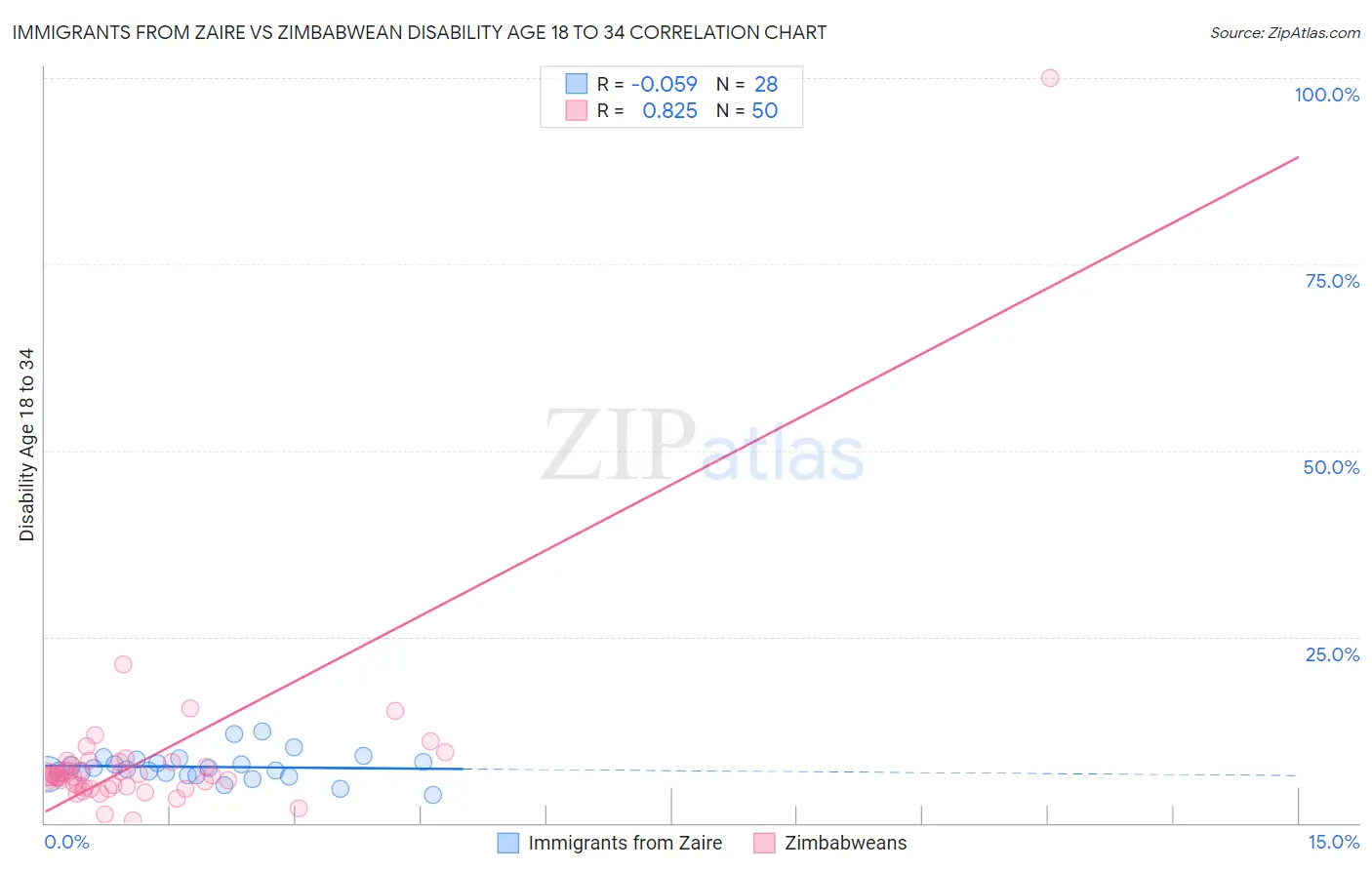 Immigrants from Zaire vs Zimbabwean Disability Age 18 to 34