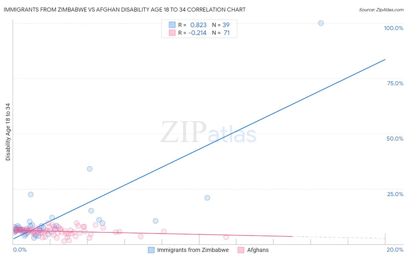 Immigrants from Zimbabwe vs Afghan Disability Age 18 to 34