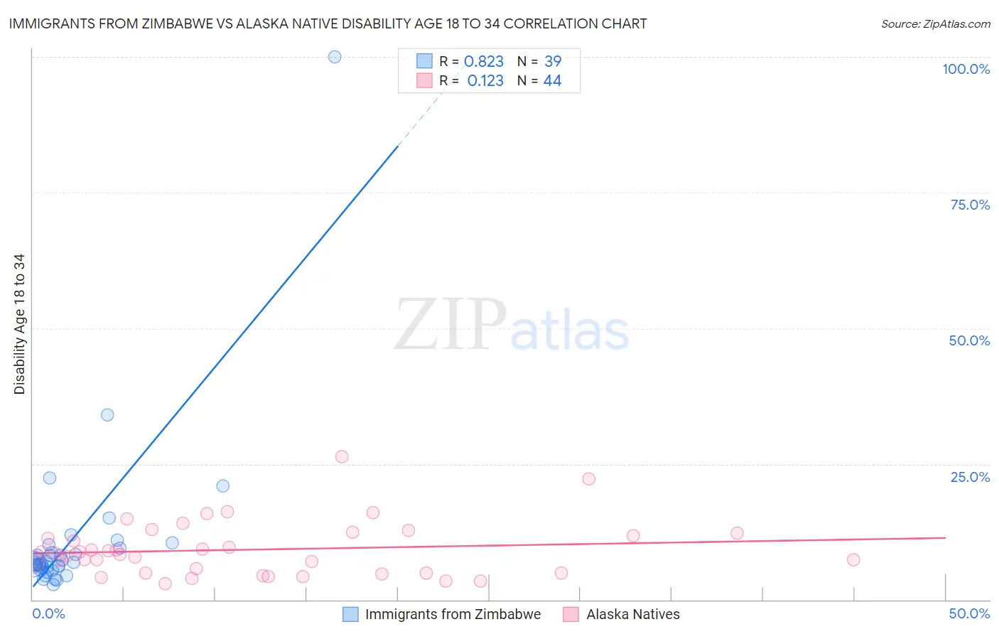 Immigrants from Zimbabwe vs Alaska Native Disability Age 18 to 34
