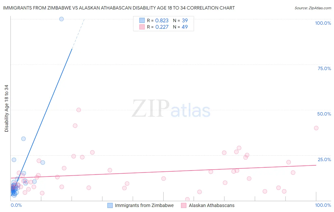 Immigrants from Zimbabwe vs Alaskan Athabascan Disability Age 18 to 34