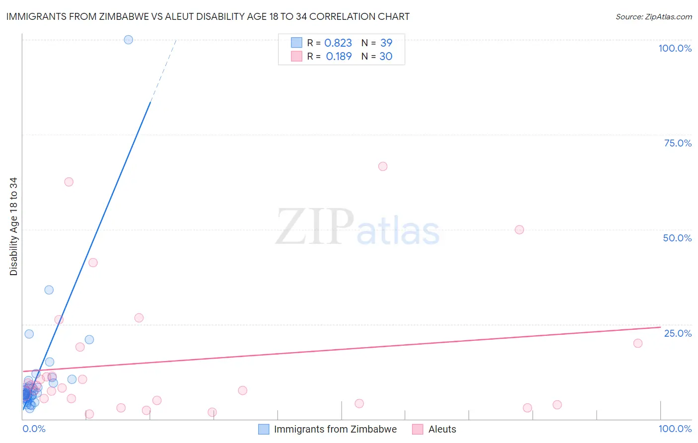 Immigrants from Zimbabwe vs Aleut Disability Age 18 to 34