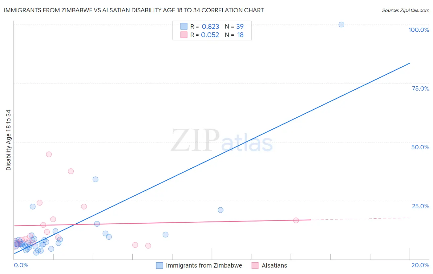Immigrants from Zimbabwe vs Alsatian Disability Age 18 to 34