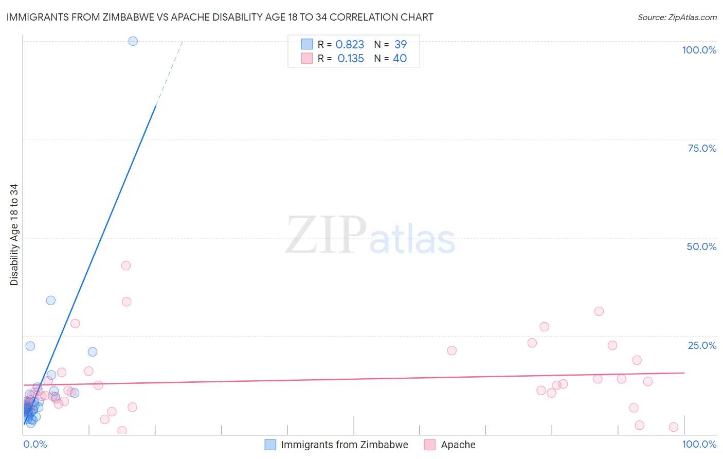 Immigrants from Zimbabwe vs Apache Disability Age 18 to 34