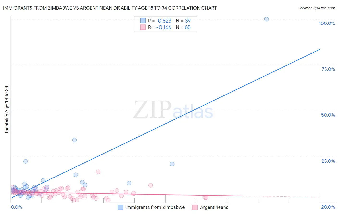 Immigrants from Zimbabwe vs Argentinean Disability Age 18 to 34
