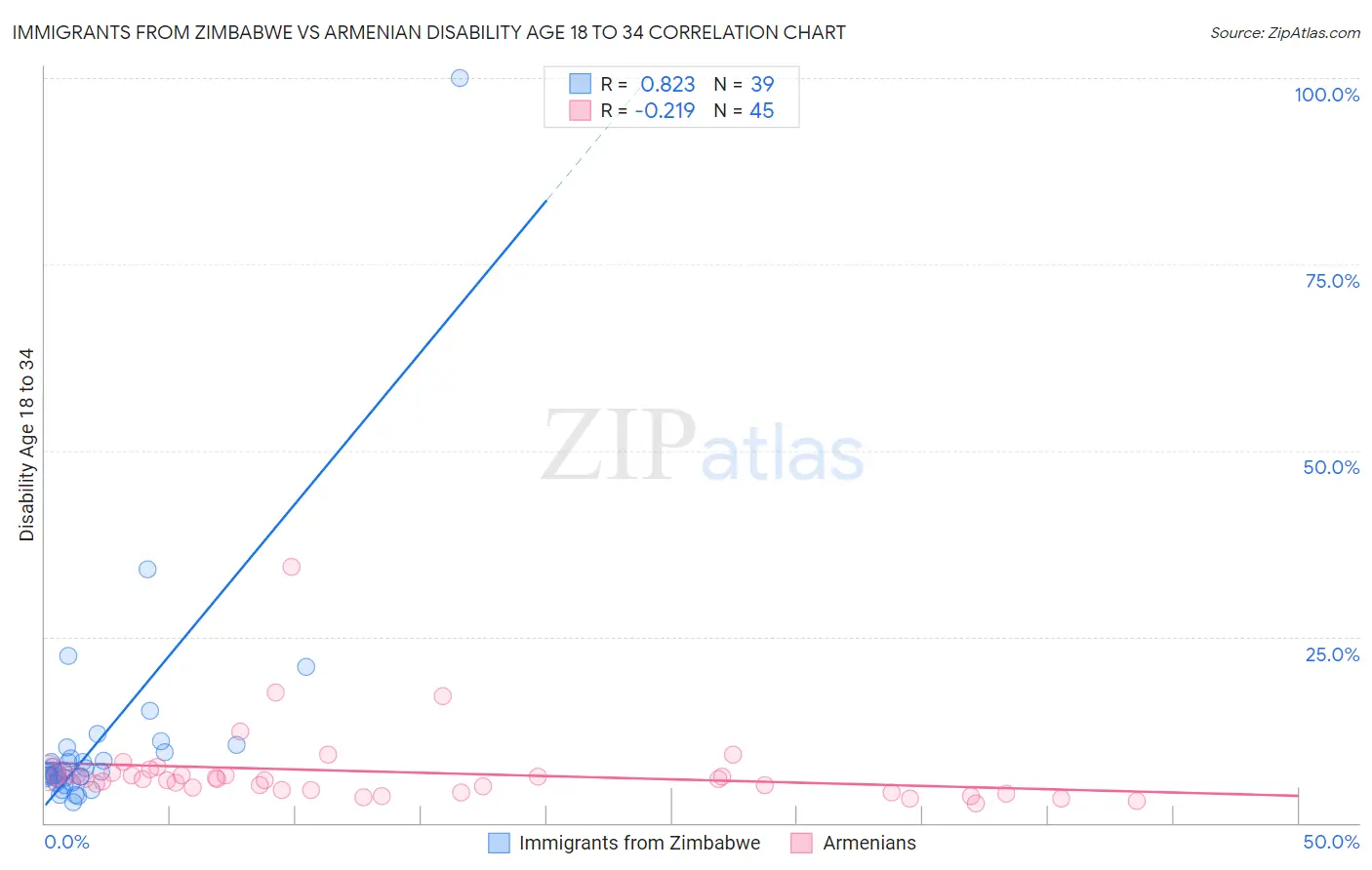 Immigrants from Zimbabwe vs Armenian Disability Age 18 to 34