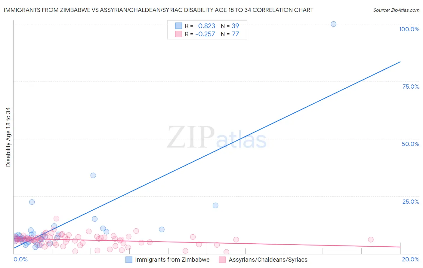 Immigrants from Zimbabwe vs Assyrian/Chaldean/Syriac Disability Age 18 to 34