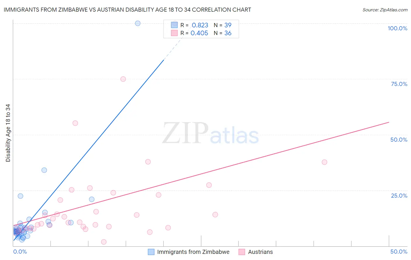 Immigrants from Zimbabwe vs Austrian Disability Age 18 to 34
