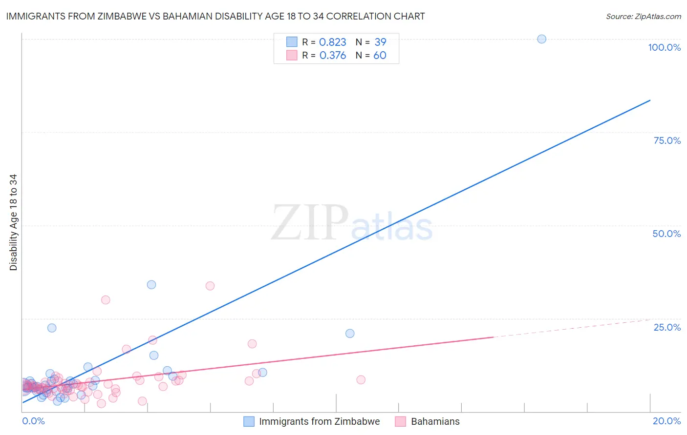 Immigrants from Zimbabwe vs Bahamian Disability Age 18 to 34