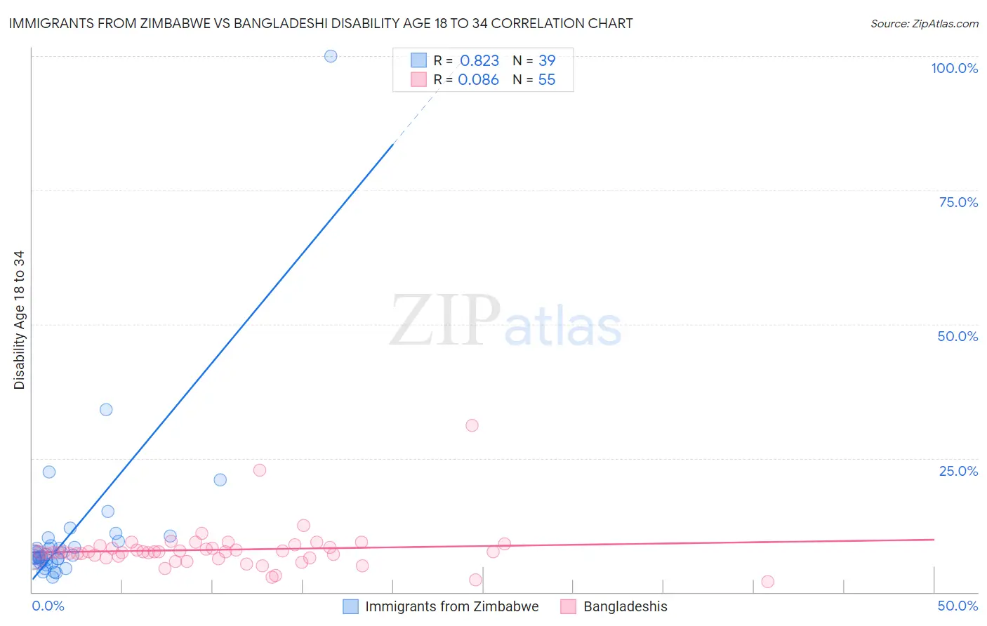 Immigrants from Zimbabwe vs Bangladeshi Disability Age 18 to 34