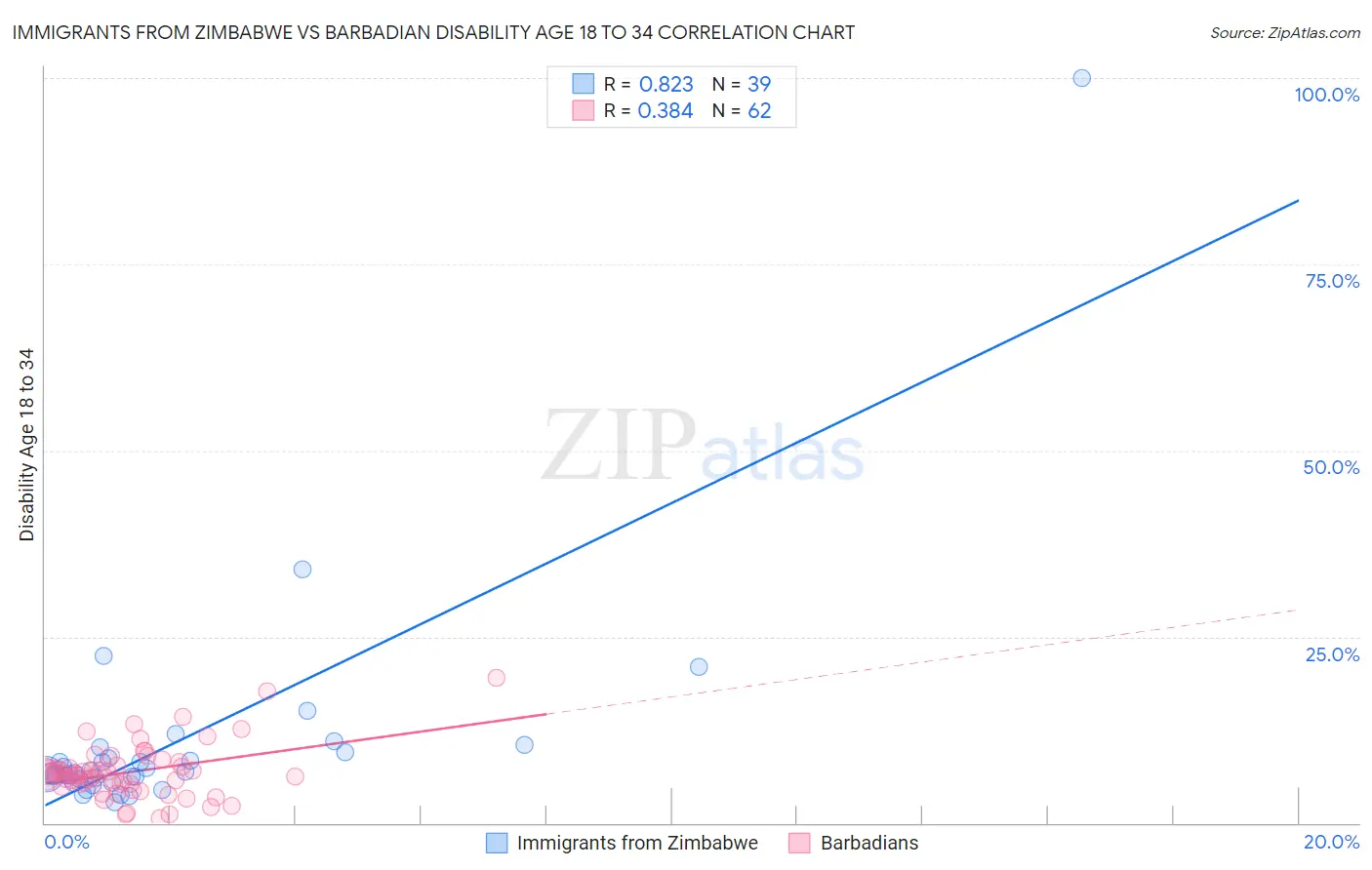 Immigrants from Zimbabwe vs Barbadian Disability Age 18 to 34