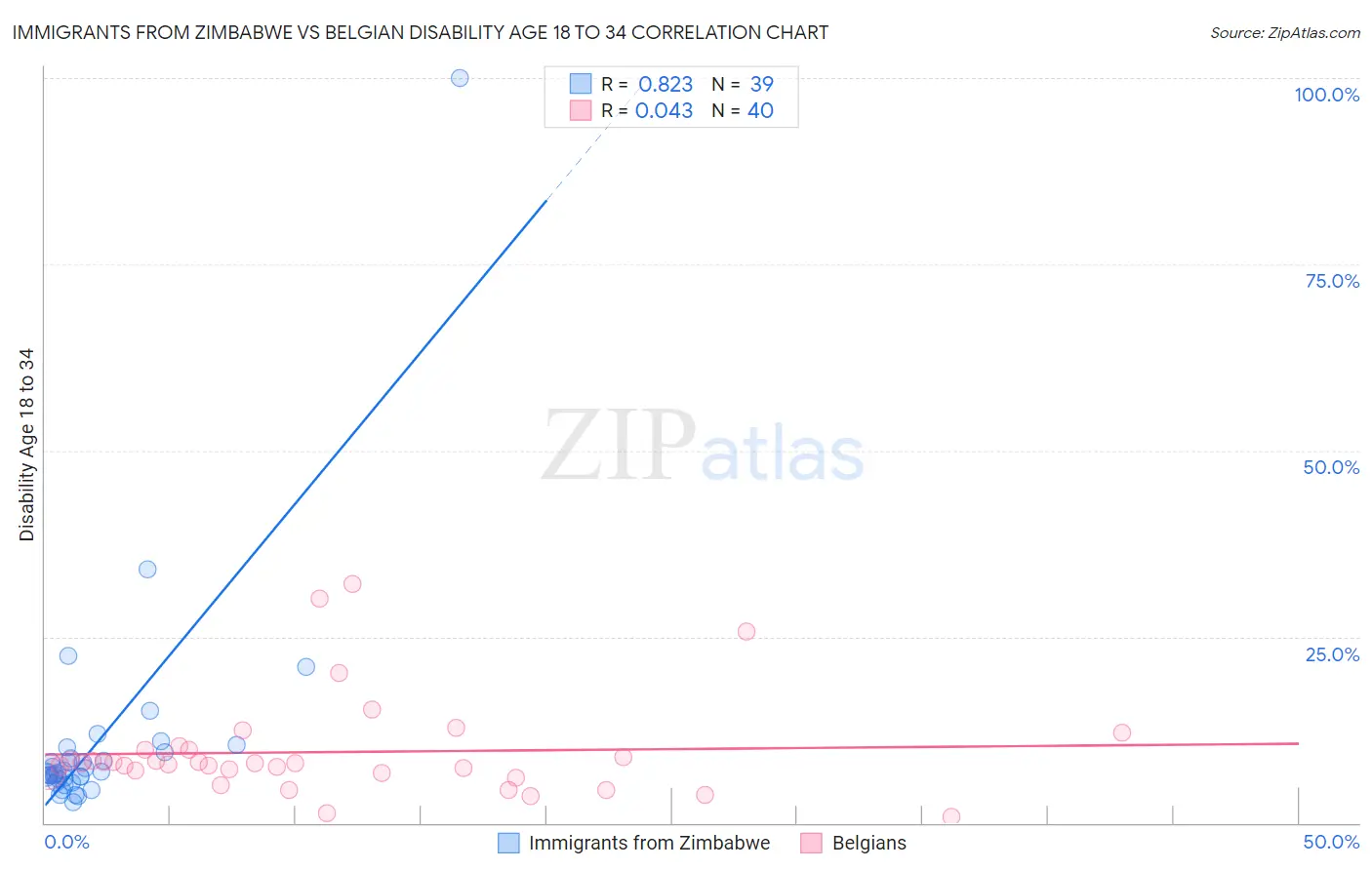 Immigrants from Zimbabwe vs Belgian Disability Age 18 to 34