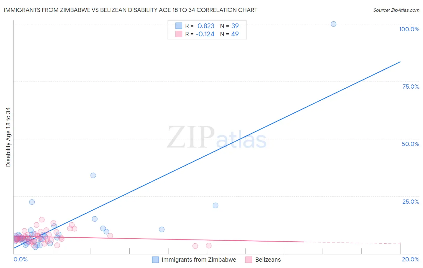 Immigrants from Zimbabwe vs Belizean Disability Age 18 to 34