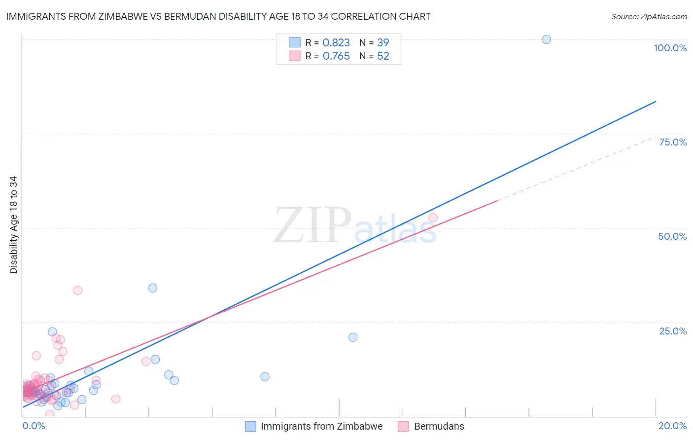Immigrants from Zimbabwe vs Bermudan Disability Age 18 to 34